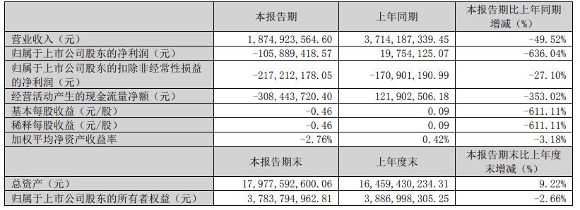 亏损股钧达股份港股首日涨2成2023A股定增破增发价(图5)