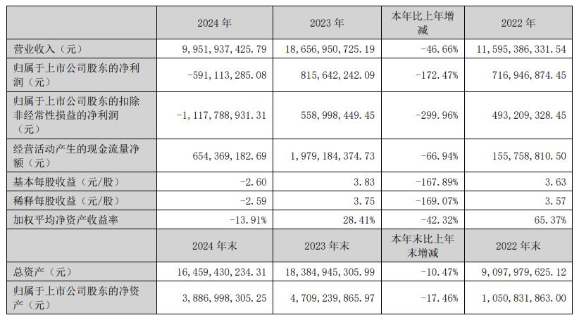 亏损股钧达股份港股首日涨2成2023A股定增破增发价(图4)