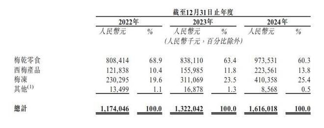 “梅”开二度溜溜梅母公司溜溜果园冲刺港股市场(图1)