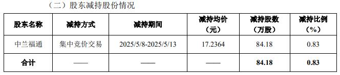 中兰环保实控人方6天减持8418万股套现145096万元(图1)