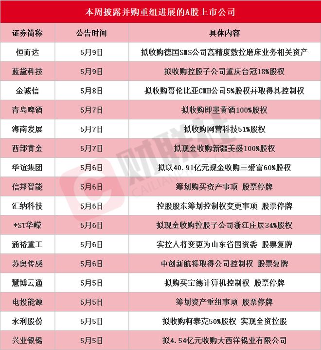 “南北船”合并更进一步本周披露并购重组进展的A股名单一览