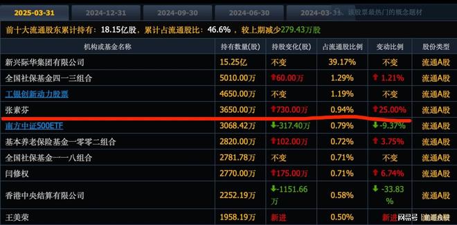 唯一一个张素芬连续7个季度抄底股低至3元社保养老金买进