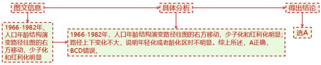 2025高考地理二轮微专题18人口新问题(图3)