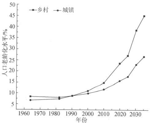 2025高考地理二轮微专题18人口新问题(图8)