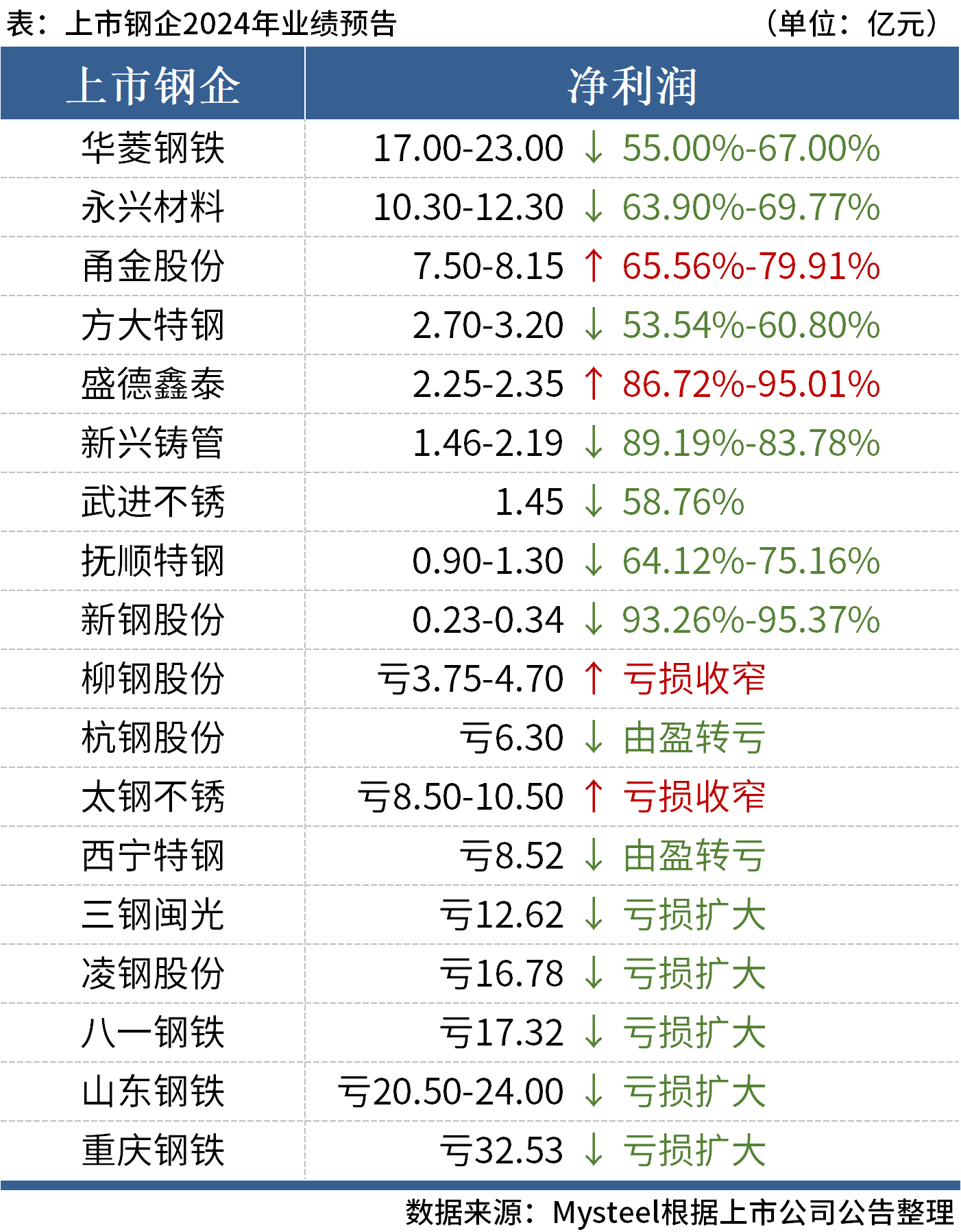 2025年18家上市钢企发布2024年业绩预告9家盈利