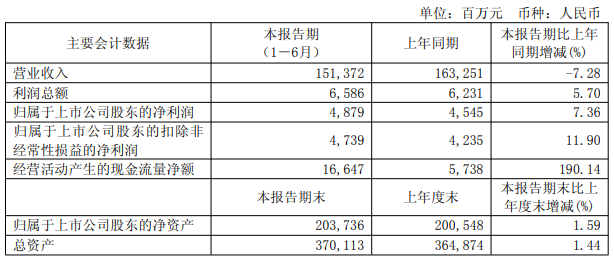 宝钢股份：上半年实现净利润4879亿元同比增736%