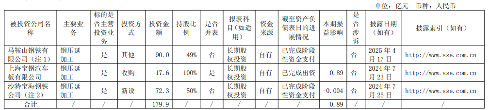 宝钢股份：上半年实现净利润4879亿元同比增736%(图2)
