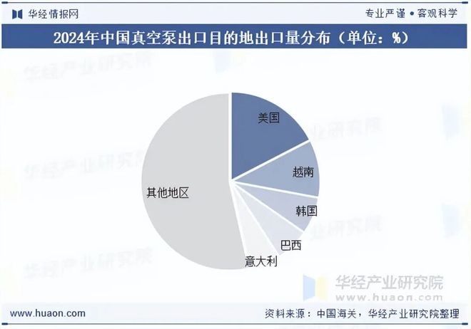 2025年中国真空泵行业市场现状及趋势分析：应用领域拓展发展前景良好「图」(图7)