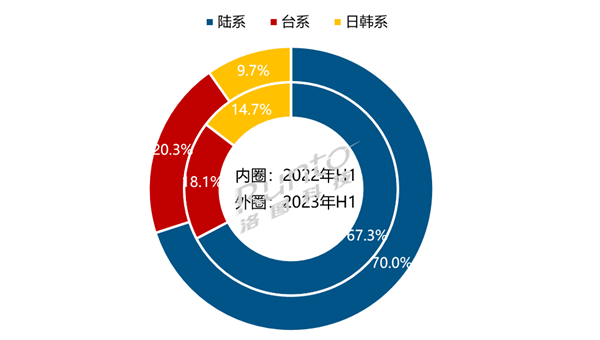 2023上半年全球大尺寸液晶电视面板:中国大陆厂商占有率创历史新高(图2)