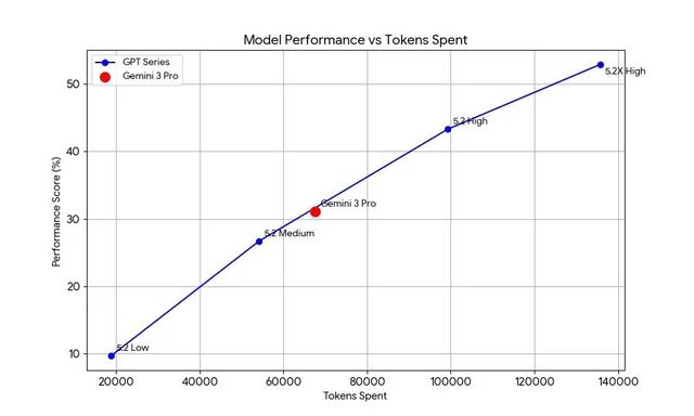 GPT-52被曝作弊！偷袭谷歌竟靠拉爆token刷高分不如Gemini3(图2)