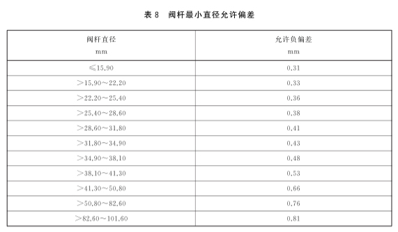 GBT12234-2019闸阀执行标准(图4)