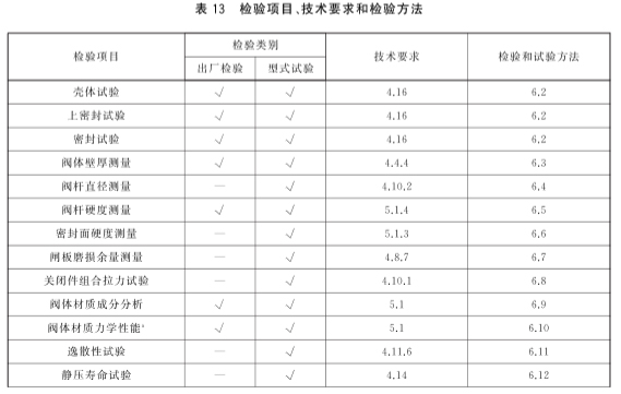 GBT12234-2019闸阀执行标准(图10)